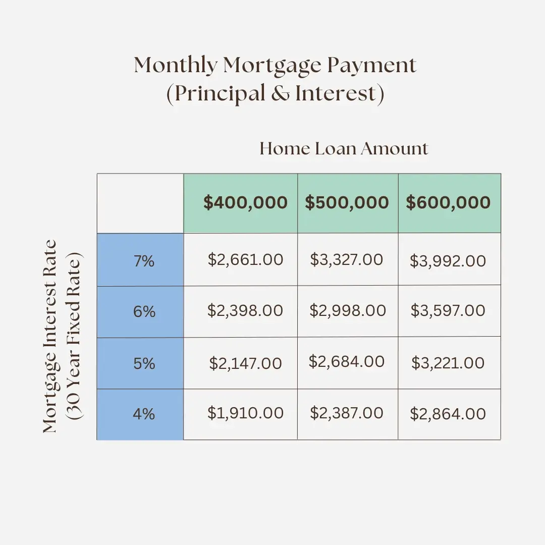 Interest Rates and the Housing Market